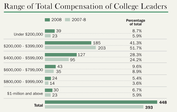 College president salaries